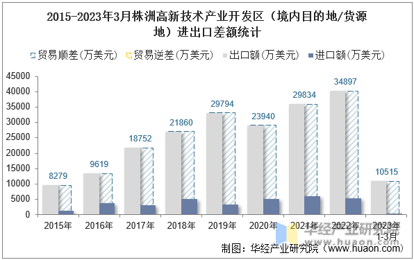 2015-2023年3月株洲高新技术产业开发区（境内目的地/货源地）进出口差额统计