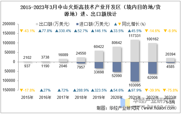 2015-2023年3月中山火炬高技术产业开发区（境内目的地/货源地）进、出口额统计