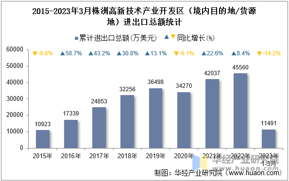 2015-2023年3月株洲高新技术产业开发区（境内目的地/货源地）进出口总额统计