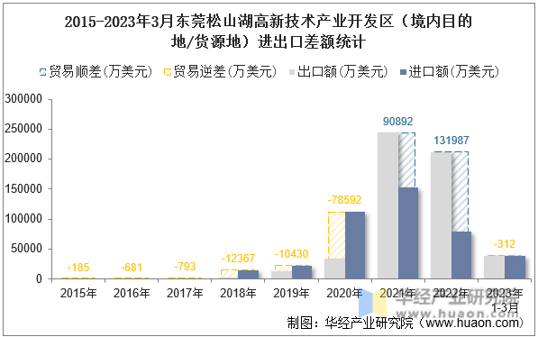 2015-2023年3月东莞松山湖高新技术产业开发区（境内目的地/货源地）进出口差额统计