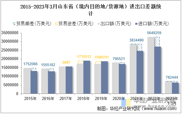 2015-2023年3月山东省（境内目的地/货源地）进出口差额统计