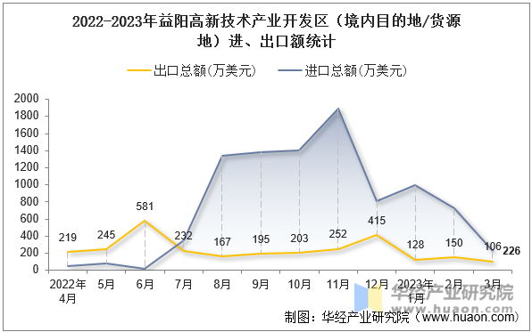 2022-2023年益阳高新技术产业开发区（境内目的地/货源地）进、出口额统计