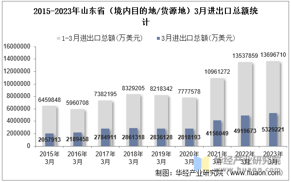 2015-2023年山东省（境内目的地/货源地）3月进出口总额统计