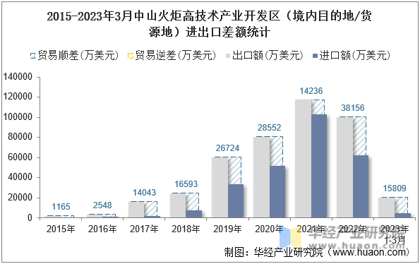 2015-2023年3月中山火炬高技术产业开发区（境内目的地/货源地）进出口差额统计