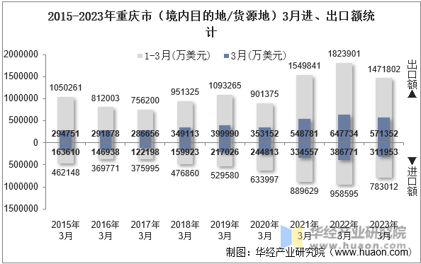 2015-2023年重庆市（境内目的地/货源地）3月进、出口额统计