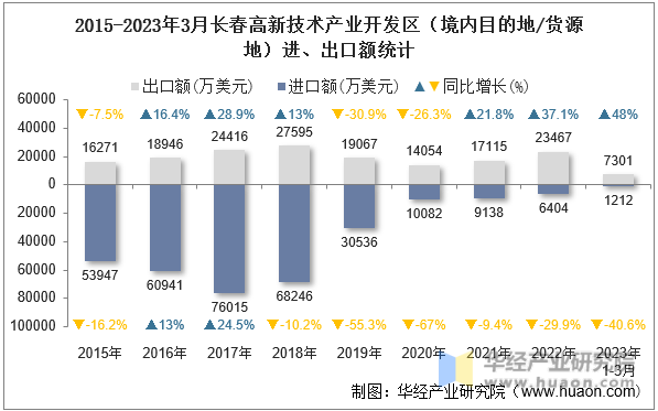 2015-2023年3月长春高新技术产业开发区（境内目的地/货源地）进、出口额统计