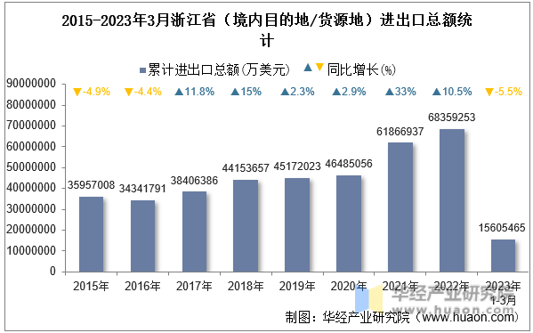 2015-2023年3月浙江省（境内目的地/货源地）进出口总额统计