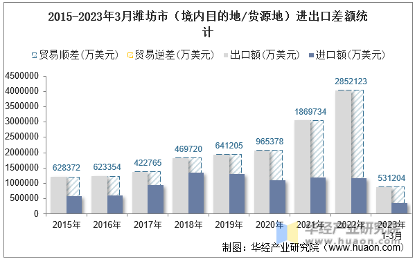 2015-2023年3月潍坊市（境内目的地/货源地）进出口差额统计