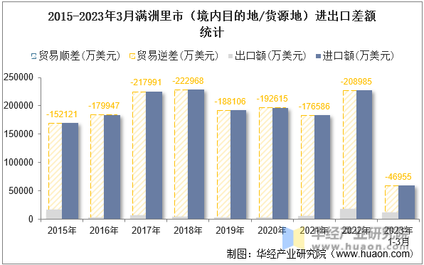 2015-2023年3月满洲里市（境内目的地/货源地）进出口差额统计