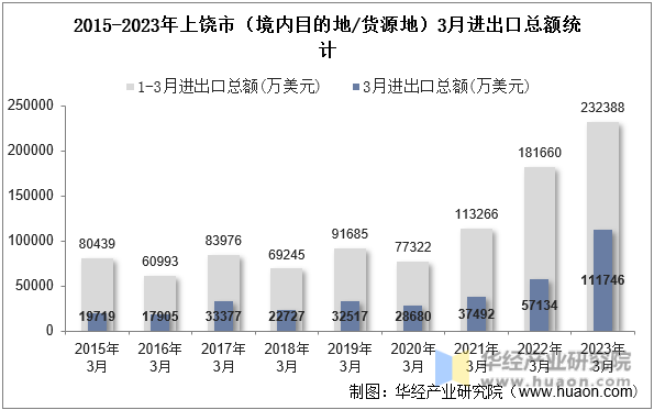 2015-2023年上饶市（境内目的地/货源地）3月进出口总额统计