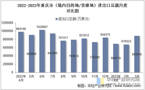 2022-2023年重庆市（境内目的地/货源地）进出口总额月度对比图