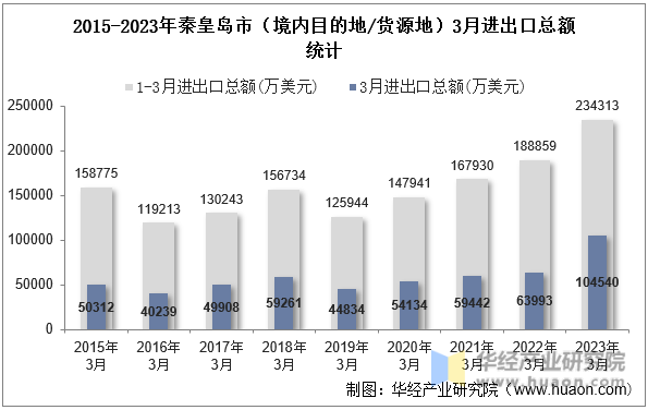 2015-2023年秦皇岛市（境内目的地/货源地）3月进出口总额统计