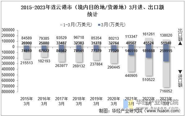 2015-2023年连云港市（境内目的地/货源地）3月进、出口额统计