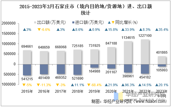 2015-2023年3月石家庄市（境内目的地/货源地）进、出口额统计