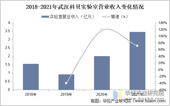 2018-2021年武汉科贝实验室营业收入变化情况
