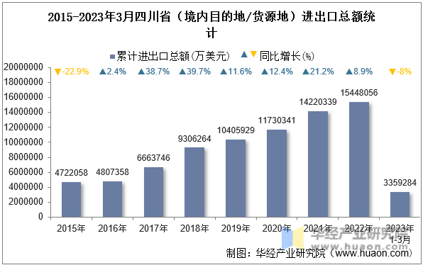 2015-2023年3月四川省（境内目的地/货源地）进出口总额统计