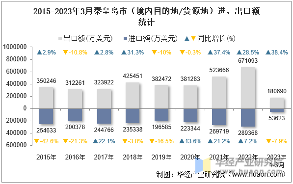2015-2023年3月秦皇岛市（境内目的地/货源地）进、出口额统计