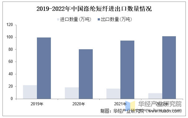 2019-2022年中国涤纶短纤进出口数量情况