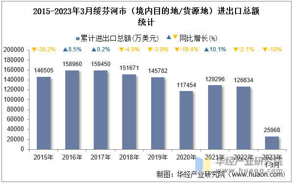 2015-2023年3月绥芬河市（境内目的地/货源地）进出口总额统计