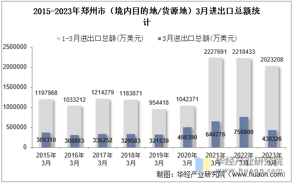 2015-2023年郑州市（境内目的地/货源地）3月进出口总额统计