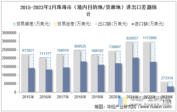 2015-2023年3月珠海市（境内目的地/货源地）进出口差额统计