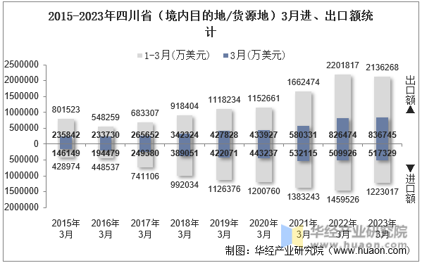 2015-2023年四川省（境内目的地/货源地）3月进、出口额统计