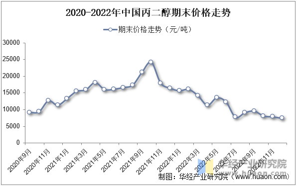 2020-2022年中国丙二醇期末价格走势