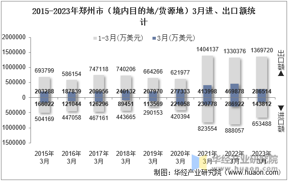 2015-2023年郑州市（境内目的地/货源地）3月进、出口额统计