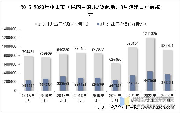2015-2023年中山市（境内目的地/货源地）3月进出口总额统计