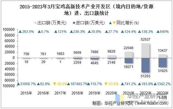 2015-2023年3月宝鸡高新技术产业开发区（境内目的地/货源地）进、出口额统计