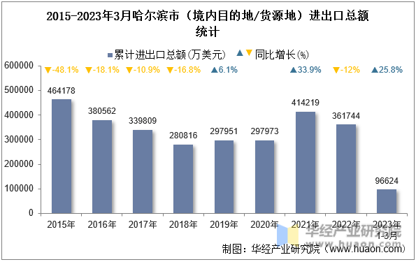 2015-2023年3月哈尔滨市（境内目的地/货源地）进出口总额统计