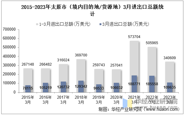 2015-2023年太原市（境内目的地/货源地）3月进出口总额统计