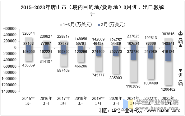 2015-2023年唐山市（境内目的地/货源地）3月进、出口额统计