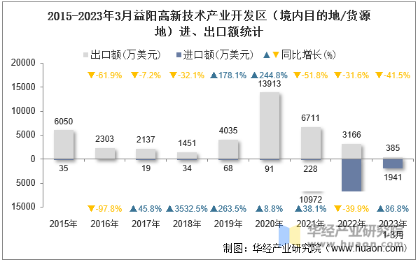 2015-2023年3月鹰潭高新技术产业开发区（境内目的地/货源地）进、出口额统计