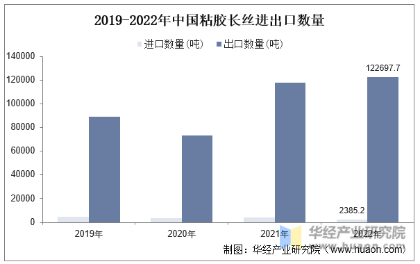 2019-2022年中国粘胶长丝进出口数量