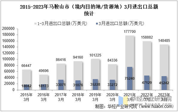 2015-2023年马鞍山市（境内目的地/货源地）3月进出口总额统计