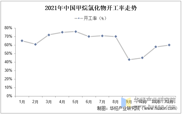 2021年中国甲烷氯化物开工率走势