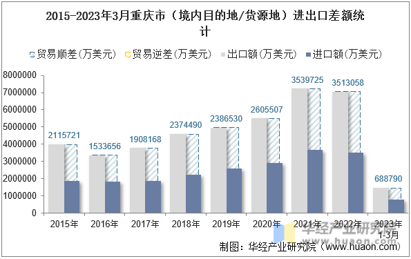 2015-2023年3月重庆市（境内目的地/货源地）进出口差额统计