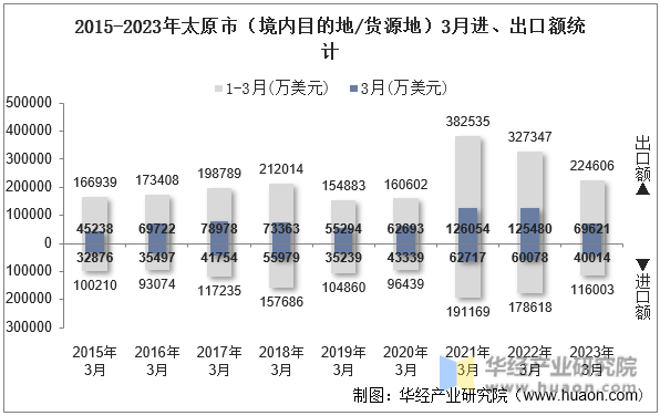 2015-2023年太原市（境内目的地/货源地）3月进、出口额统计