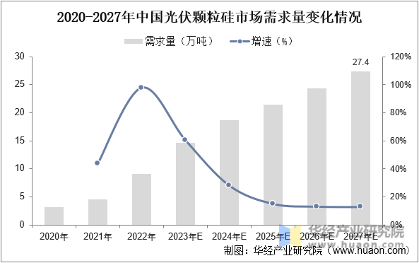 2020-2027年中国光伏颗粒硅市场需求量变化情况