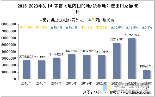 2015-2023年3月山东省（境内目的地/货源地）进出口总额统计