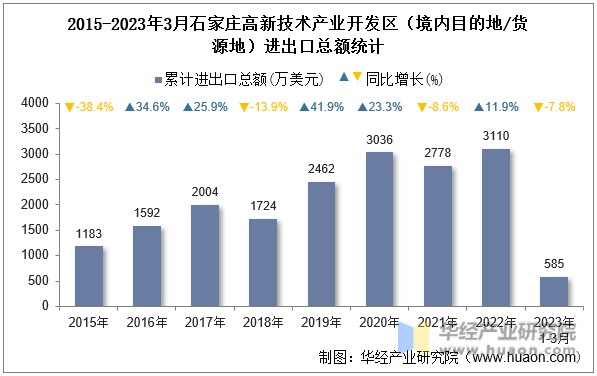 2015-2023年3月石家庄高新技术产业开发区（境内目的地/货源地）进出口总额统计