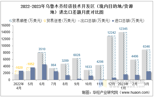 2022-2023年乌鲁木齐经济技术开发区（境内目的地/货源地）进出口差额月度对比图