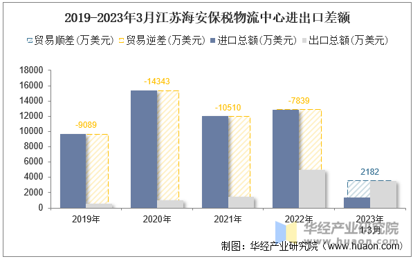 2019-2023年3月江苏海安保税物流中心进出口差额