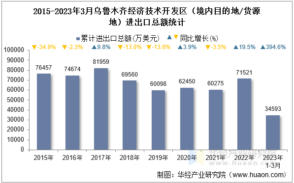 2015-2023年3月乌鲁木齐经济技术开发区（境内目的地/货源地）进出口总额统计