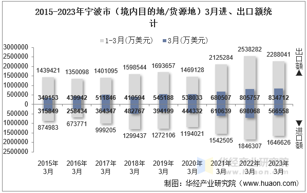 2015-2023年宁波市（境内目的地/货源地）3月进、出口额统计