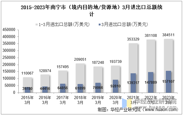 2015-2023年南宁市（境内目的地/货源地）3月进出口总额统计