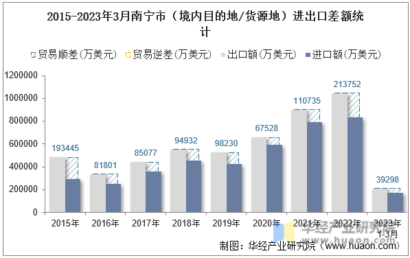 2015-2023年3月南宁市（境内目的地/货源地）进出口差额统计