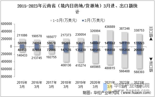 2015-2023年云南省（境内目的地/货源地）3月进、出口额统计