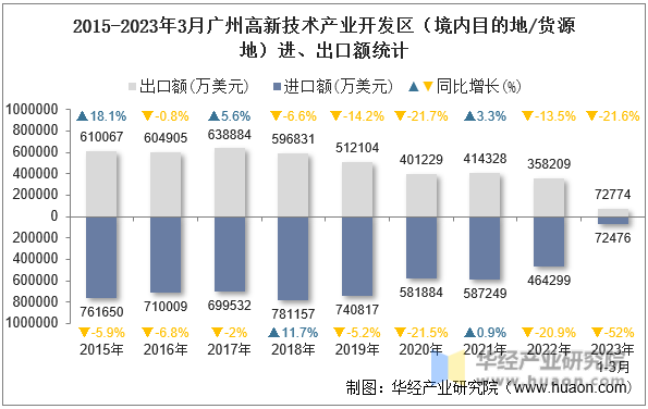 2015-2023年3月广州高新技术产业开发区（境内目的地/货源地）进、出口额统计